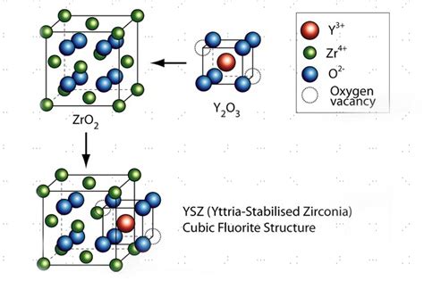  Yttria-Stabilized Zirconia: Säästävä ja Kestävä Ratkaisu Korkeampiin Lämpötiloihin!